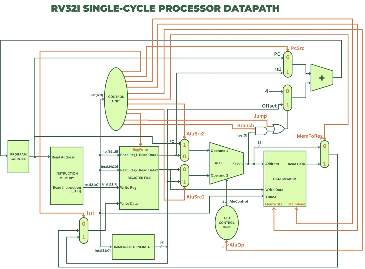 RISC-V RV32I Processor